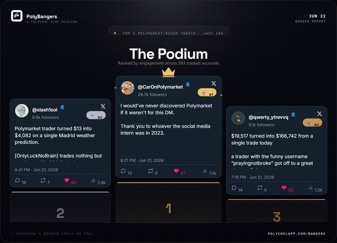 A screenshot of a Twitter dashboard showing three separate twitter messages posted by users who are fans of cryptocurrency trading. Each user has their own distinct profile picture, and they are discussing various topics related to PolyBangers Podium, such as predicting future cryptocurrency prices or sharing recent market trends. The image also includes text that reads: "PolyBangers Podium", which indicates the Twitter handle being used by the user. It is not clear whether this handle represents a person's name on the dashboard or an account associated with one of the users.