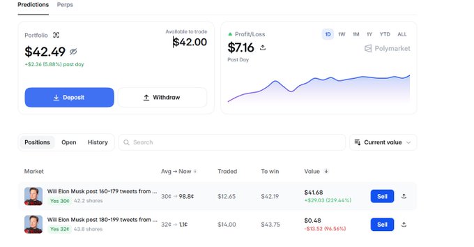 A Polymarket portfolio dashboard showing a portfolio value of $42.49 (+$2.36, 5.88%) and profit/loss of $7.16, with open positions on whether Elon Musk will post 160-179 and 180-199 tweets.