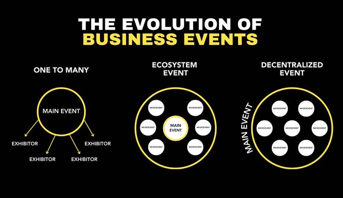An infographic titled 'THE EVOLUTION OF BUSINESS EVENTS' showing three diagrams: 'ONE TO MANY' (a central Main Event connecting to multiple Exhibitors), 'ECOSYSTEM EVENT' (a Main Event surrounded by MicroEvents), and 'DECENTRALIZED EVENT' (interconnected Microevents forming a Main Event).