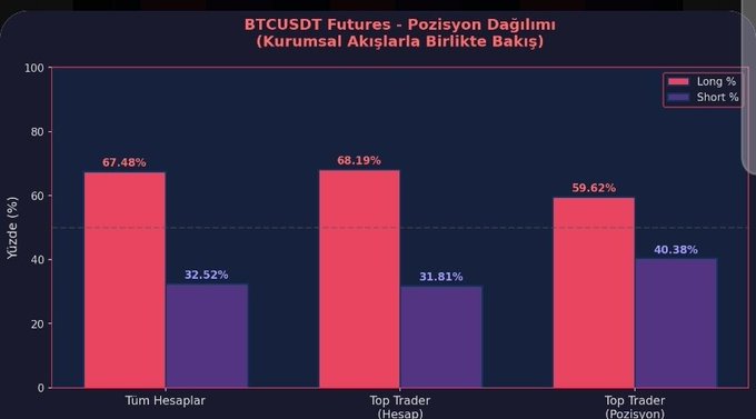 A bar chart titled 'BTCUSDT Futures - Pozisyon Dağılımı (Kurumsal Akışlarla Birlikte Bakış)' showing Long % in red and Short % in purple across three categories: Tüm Hesaplar, Top Trader (Hesap), and Top Trader (Pozisyon).