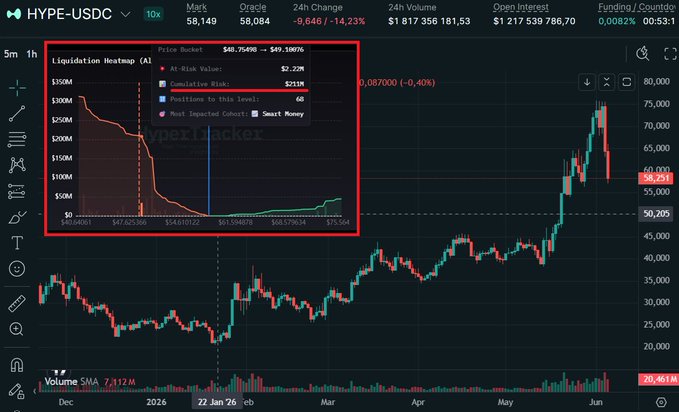 The image shows a chart with a black background displaying price trends of a cryptocurrency. The largest cluster of prices falls around $49-50, indicating that there is a significant liquidation happening within this range. The post suggests that this particular cluster of prices might be part of an ongoing liquidation event on the cryptocurrency market or has been identified as one such event. This could indicate that the crypto market is highly leveraged and susceptible to price fluctuations due to high-risk speculation by investors, as Hyperliquid remains a strong asset in the crypto world despite its inherent instability.