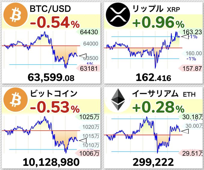 A financial dashboard displays price charts for BTC/USD (-0.54% at 63,599.08), XRP (+0.96% at 162.416), Bitcoin in Japanese Yen (-0.53% at 10,128,980), and Ethereum (+0.28% at 299,222), illustrating the post's observation that Bitcoin is the only cryptocurrency declining while others are up, though BTC remains rangebound in the $62,000-$65,000 zone.
