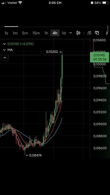 A mobile trading chart shows Pi Network (PI) priced at 0.10145, up 4.03%, with a recent high of 0.10202 and low of 0.08474 on the 4-hour timeframe. The accompanying caption reflects on Pi reaching the $0.1 milestone after its price surge from the earlier low.