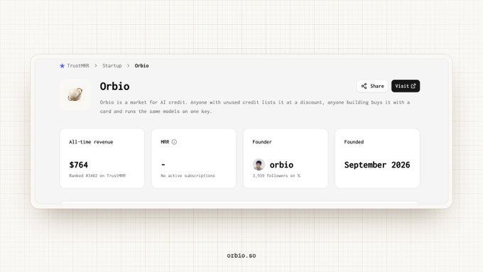 The TrustMRR startup profile page for Orbio shows $764 in all-time revenue (ranked #1012), founded in September 2026 by orbio (3,929 X followers), with the company described as a marketplace for AI credit where unused credit is sold at a discount and consumed on one key—visually representing the public revenue tracking referenced in the post.