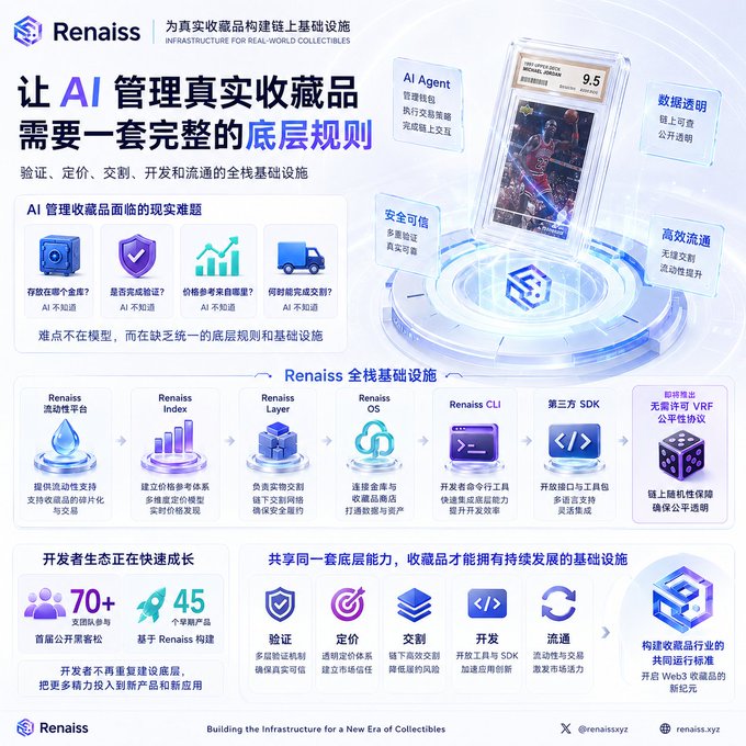 Detailed infographic in Chinese for 'Renaiss Infrastructure for Real-World Collectibles', showing sections on AI managing collectibles, the full-stack infrastructure, and developer ecosystem growth with 70+ developers and 45 products.
