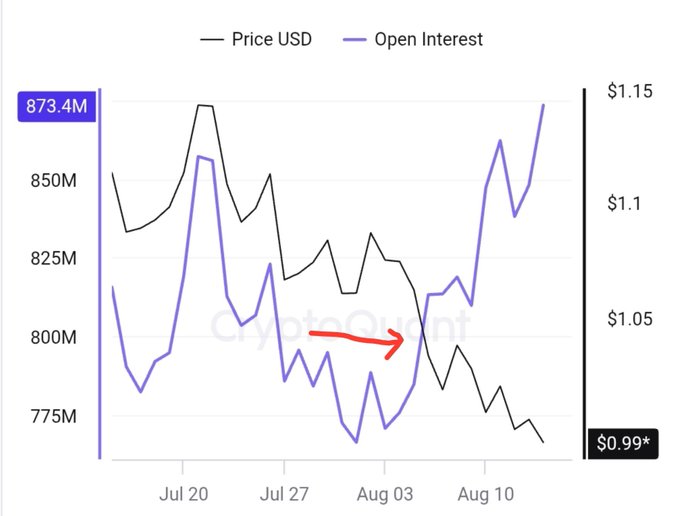 A cryptocurrency chart from CryptoQuant shows XRP's price declining from approximately $1.15 to $0.99 between early July and early August, while Open Interest simultaneously rose sharply from around 825M to a peak of 873.4M, illustrating the post's point about increasing leveraged positioning amid falling prices. The widening divergence between the two lines, highlighted by a red arrow near "Aug 03," visually captures the buildup of leveraged imbalance that the post suggests will resolve in upcoming volatility.