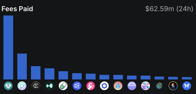The image features a graph displaying the amount of fees paid for various cryptocurrencies. The data seems to be quite high, as the y-axis goes up to $6.58m. The highest fee ever charged can be seen at $62.59. There is also information about some other crypto assets in the same chart. The main focus remains on analyzing and comparing these fees, which could potentially involve a discussion or decision-making process related to the crypto market's performance and fees.
