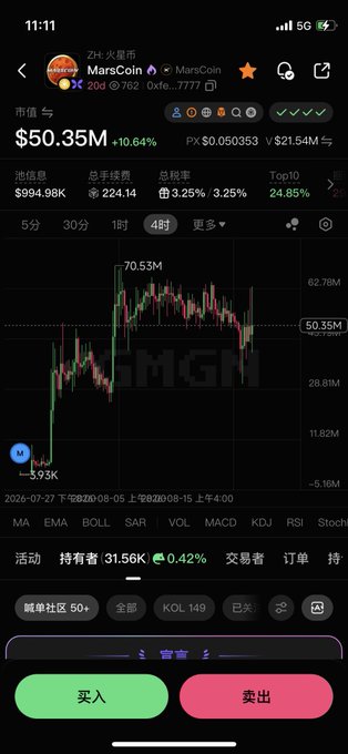 A cryptocurrency trading chart displaying MarsCoin ($MarsCoin) with a market cap of $50.35M, showing a significant rise from $3.93K to a peak of $70.53M before pulling back to current levels, with a 4-hour candlestick chart featuring buy (买入) and sell (卖出) options at the bottom. The image supports the post's narrative about a market washout creating a potential spot-buying opportunity now that the "baggage is lighter."