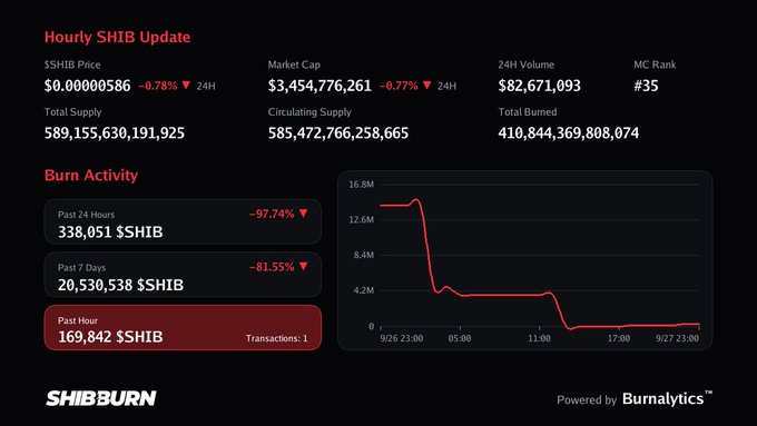 Hourly SHIB update dashboard from SHIBBURN showing a price of $0.00000586 (-0.78%), market cap of $3.45B, with a 24-hour burn activity chart and a past hour burn of 169,842 $SHIB.