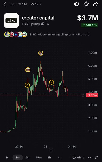 A cryptocurrency chart for token 'creator capital' ($CC) showing a $3.7M market cap with 140.2% gains on a 1-minute timeframe candlestick chart.