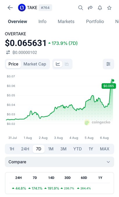 The image shows a CoinGecko price chart for OVERTAKE ($TAKE), displaying a 7-day gain of 173.9%, with the price rising to $0.065631 and a 1-month increase of 191.9%. This visually confirms the post's claim of $TAKE's significant pump, supporting the bullish sentiment being shared about the token's recent performance.