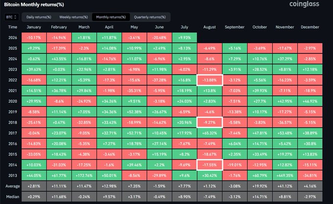 A monthly returns heatmap of Bitcoin from coinglass.com displays percentage gains and losses for each month from 2013 to 2026, with August highlighted by a white border around 2018's -9.27% entry. The image supports the post's claim about Bitcoin's poor August performance during U.S. election years, showing the three losing Augusts in 2014 (-17.55%), 2018 (-9.27%), and 2022 (-13.88%) shaded in red.