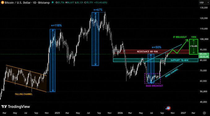 A TradingView candlestick chart of Bitcoin/U.S. Dollar (BTC/USD) on Bitstamp, showing historical price movements with annotations including 'FALLING CHANNEL,' '=+118%,' '=+67%,' 'BASE BREAKOUT,' 'RISING CHANNEL,' and a potential 'BREAKOUT' to 105k (-16.6%) near the 100k price level.