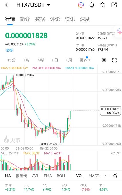 A cryptocurrency trading chart displays the HTX/USDT pair at a price of 0.000001828, up 2.98%, with the accompanying post celebrating HTX's recovery back to the 18 level for holders and DAO builders after a period of doubt and decline.