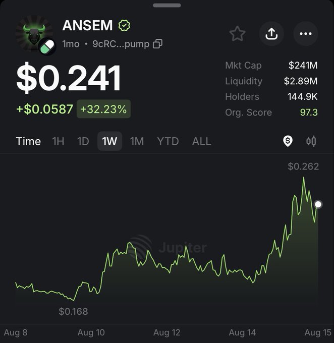 A crypto price chart for the token 'ANSEM' showing a current price of '$0.241' with a '+32.23%' weekly increase, a market cap of '$241M', and 144.9K holders, sourced from 'Jupiter'.