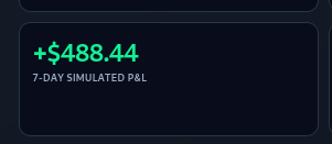 A dark-themed interface showing a trading or portfolio value of '+$488.44' labeled as a '7-DAY SIMULATED P&L'.