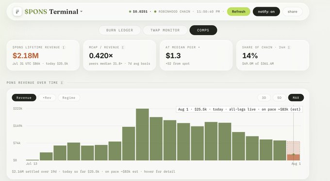 The image shows the $PONS Terminal dashboard displaying lifetime revenue of $2.18M, a Mcap/Revenue ratio of 0.420x with a peer median of 21.8x, and revenue declining from ~$25.5k on Aug 1 to ~$83k on pace estimate, visually supporting the post's argument that PONS trades at ~5x lower revenue multiple than peers and is either severely mispriced or the market expects continued revenue decline.