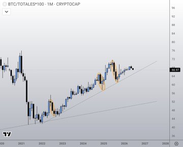 The image shows a chart with an upward trend in Bitcoin's price against the dollar, indicating that Bitcoin has outperformed the US dollar during this time period. The price of Bitcoin increased significantly compared to other assets, such as equities and gold. The chart displays various cryptocurrency prices, highlighting their performance over the years.