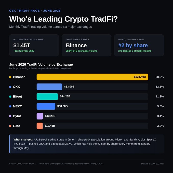 Infographic titled 'CEX TRADFI RACE · JUNE 2026' asking 'Who's Leading Crypto TradFi?' showing H1 2026 TradFi volume of $1.45T with Binance leading at 58.9% ($231.49B), followed by OKX, Bitget, MEXC, Bybit, and Gate.
