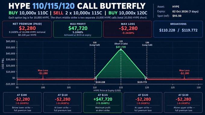A financial chart illustrating a HYPE 110/115/120 Call Butterfly options strategy expiring 02 Oct 2026, with a spot reference of $93.50, showing a net premium of $2,280, max profit of $47,720 at $115, max loss of -$2,280, and breakevens at $110.228 and $119.772.