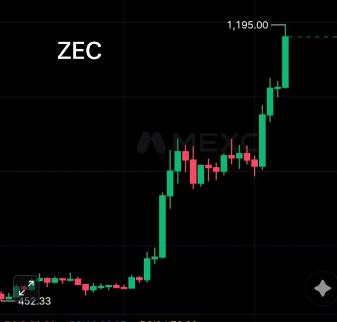 A candlestick chart for ZEC (Zcash) on MEXC showing a price increase from 452.33 to 1,195.00 on a black background with green and red candles.