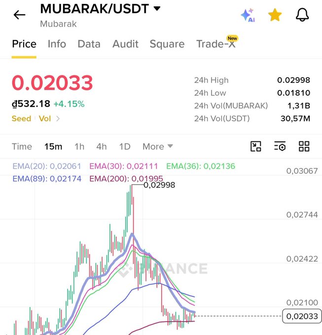 A cryptocurrency price chart for MUBARAK/USDT showing a price of 0.02033 with a +4.15% gain, featuring candlestick patterns and EMA lines.