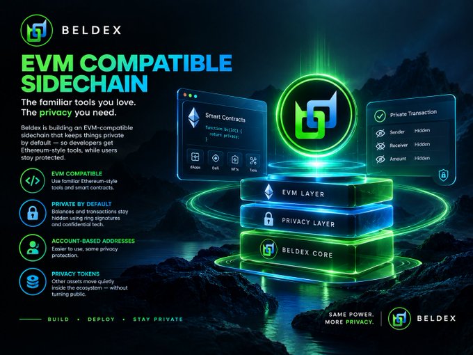 A promotional graphic for 'BELDEX' advertising an 'EVM COMPATIBLE SIDECHAIN' with the text 'The familiar tools you love. The privacy you need.' and features including 'EVM COMPATIBLE', 'PRIVATE BY DEFAULT', 'ACCOUNT-BASED ADDRESSES', and 'PRIVACY TOKENS'.