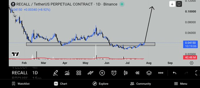 A TradingView chart of the RECALL/TetherUS perpetual contract (RECALL 1D on Binance) shows the price at 0.04150, up +8.92%, consolidating within a highlighted range before a drawn arrow projects a breakout toward 0.10+, aligning with the post's bullish sentiment about potentially breaking highs.