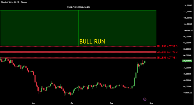 A Bitcoin/TetherUS (BTCUSDT) daily chart on Binance from June through August shows a recent rally pushing price toward $80,006.68, with three horizontal red "Sellers Active" resistance zones stacked at roughly $86,000, $88,000, and $90,000 beneath a large green "Bull Run" target box projecting a +25% move to $113,000+. The accompanying caption highlights $BTC charging into these stacked sell walls, with a breakout above the third sellers zone needed to unlock the path toward the $113k+ upside target.