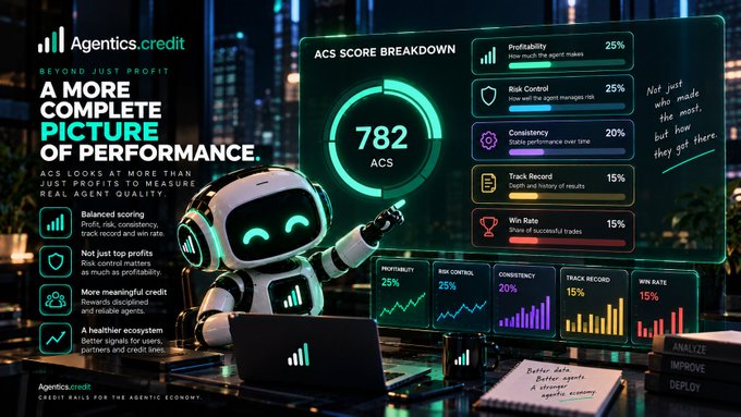 An advertisement for 'Agentics.credit' features a robot pointing to a digital dashboard displaying an 'ACS SCORE BREAKDOWN' of 782, highlighting metrics like profitability and risk control.