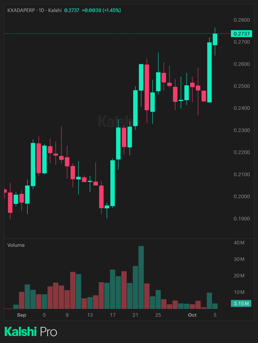 A daily candlestick chart for KXADAPERP on Kalshi Pro shows Cardano's perpetual contract trading at $0.2737, up 1.45% (+$0.0039), with volume spiking around late September and a recent strong bullish move into early October that visually supports the claim of ADA's surge over 10% in the past 24 hours.