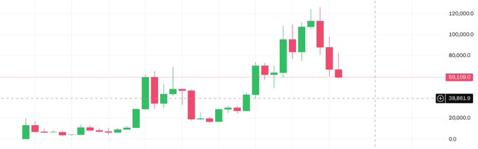 A candlestick chart showing a strong uptrend peaking near 120,000 followed by a sharp selloff to 59,109, with a horizontal support level marked at 38,861.9 where the post suggests the "major cycle risk release phase" may be entering a long-term bottoming process.