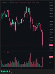 The image shows a candlestick chart from Kalshi Pro for XBT/USD (Bitcoin), displayed with red and green candles indicating recent price action alongside a volume histogram at the bottom, supporting the post's bearish prediction that Bitcoin is "bleeding" from $82K back toward the $76K–$79K range as part of a predicted deeper decline.