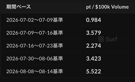 A dark data table displaying weekly periods ('期間ベース') in Japanese alongside their corresponding 'pt / $100k Volume' values, with a 'Surf' watermark visible.