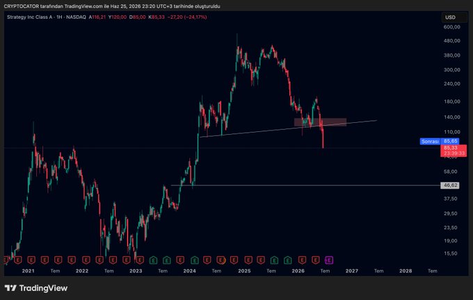 A TradingView chart of Strategy Inc Class A (MSTR) on NASDAQ showing a weekly price history from 2021 with the stock declining 24.17% to $80.03.