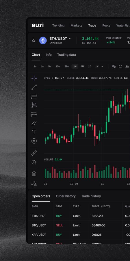 A cryptocurrency trading interface on the "auri" platform showing an ETH/USDT candlestick chart with a price of 3,164.44 (+1.14%) and open orders for ETH/USDT, BTC/USDT, and XRP/USDT.