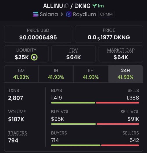 A trading dashboard displays real-time metrics for the ALLINU/DKNG token pair on Solana via Raydium, showing a price of $0.00006495, $25K liquidity, $64K market cap/FDV, and 2,807 transactions over 24 hours with $187K volume split between $95K buys and $91K sells.

Note: The image shows token statistics (price, liquidity, volume, traders) rather than visual content directly tying to the giveaway post, but such token metric dashboards are commonly shared alongside crypto promotions to build credibility around the project being featured.
