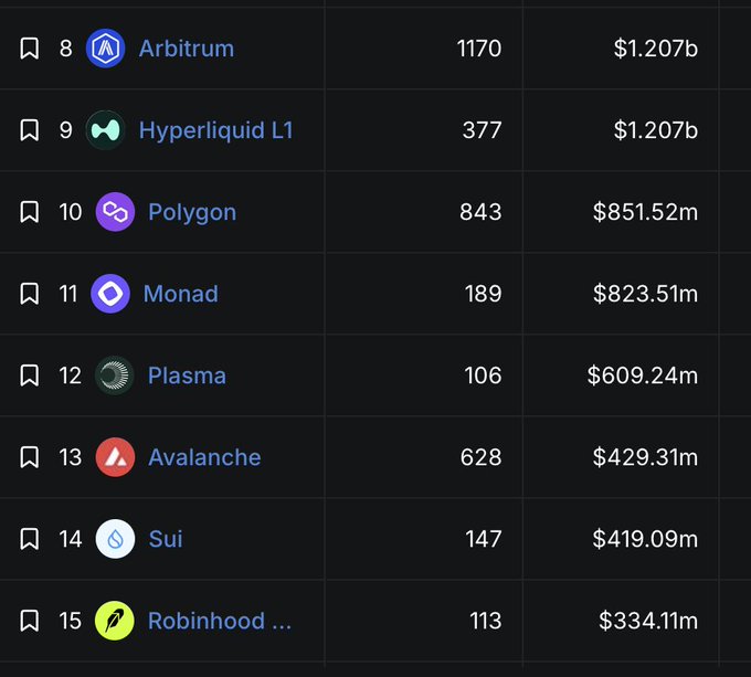 The image displays a ranking of blockchain networks by Total Value Locked (TVL), with Arbitrum and Hyperliquid L1 tied at #8 ($1.207b), followed by Polygon at $851.52m, Monad at $823.51m, Plasma at $609.24m, Avalanche at $429.31m, Sui at $419.09m, and Robinhood at $334.11m. The accompanying post is illustrated by the table showing Monad ($823.51m) outpacing Avalanche ($429.31m) and Sui ($419.09m) in DeFi TVL, while trailing behind Polygon ($851.52m).