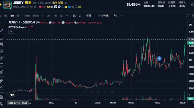 A cryptocurrency trading chart displays JERRY/USDT on Debot.AI at a price of $1.486M, showing a dramatic upward spike with 99.71% gains and 55.71K holders, supporting the post's claim of reaching a new all-time high and fueling speculation about hitting 10M.