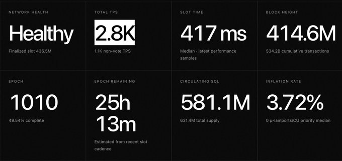 A Solana blockchain network statistics dashboard displaying metrics including Total TPS of 2.8K, Slot Time of 417 ms, Block Height of 414.6M, Epoch 1010, and SOL price of $134.