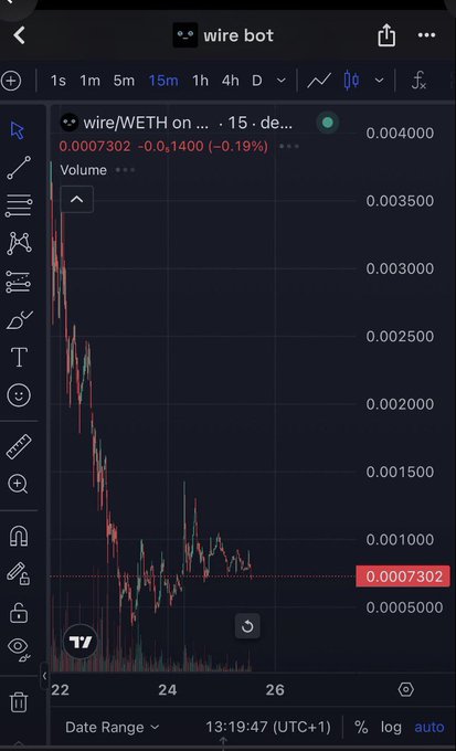A TradingView chart from "wire bot" showing the wire/WETH pair on a 15-minute timeframe, priced at 0.0007302 (-0.19%), displaying a steep downtrend. The post references "Wire Coin," matching the ticker visible in the chart, while mocking a bullish promoter whose optimism contrasts with the token's clearly crashing price action.