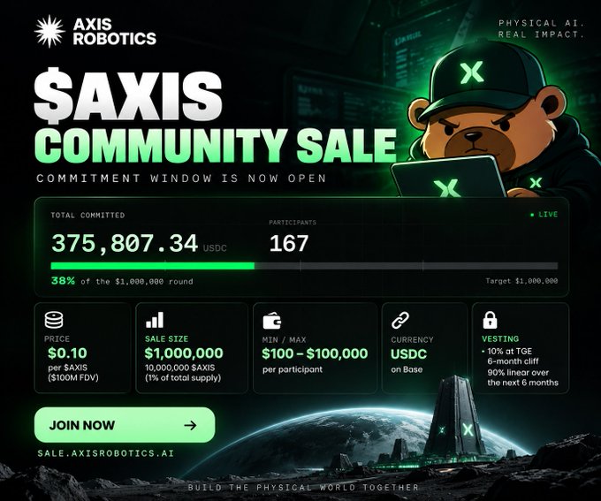 A promotional graphic for the $AXIS Community Sale by AXIS ROBOTICS, showing 375,807.34 USDC committed (38% of the $1,000,000 target) with 167 participants.