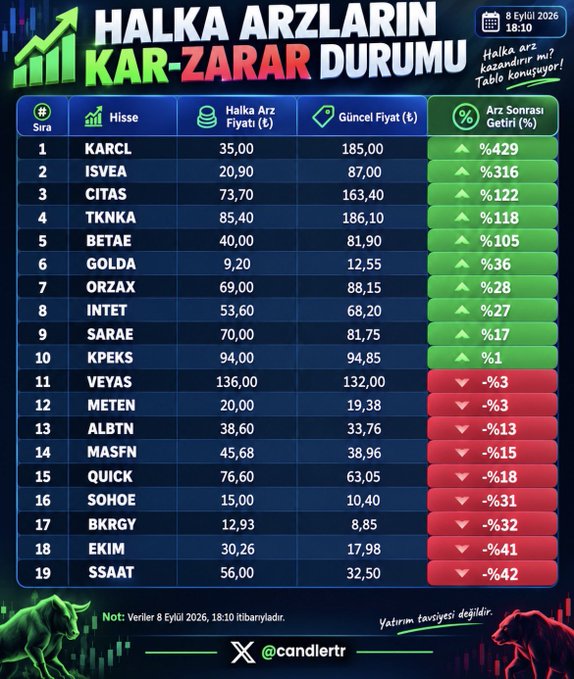 The image is a Turkish stock market infographic titled "HALKA ARZLARIN KAR-ZARAR DURUMU" (IPO Profit-Loss Status) as of September 8, 2026, showing 19 publicly offered stocks ranked by return percentage. KARCL leads with a +429% gain (from ₺35.00 IPO to ₺185.00 current), followed by ISVEA (+316%) and CITAS (+122%), while the biggest losers include EKIM (-41%) and SSAAT (-42%).

This relates to the post because the author is lamenting missing out on KARCL—the top-performing IPO—which ironically defied all the negative commentary about its balance sheet and valuation, while the stocks they did pick all landed in the losing half of the list.