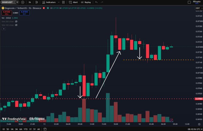 A TradingView candlestick chart for 'Dogecoin / TetherUS' on Binance is displayed with white arrows and dashed lines indicating price trends and support levels, credited to '@krisspax'.