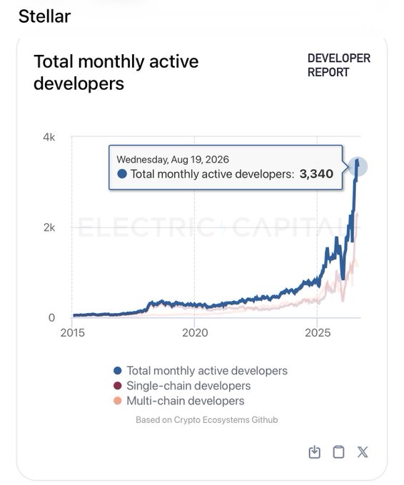 A Stellar developer report chart from Electric Capital showing total monthly active developers on Stellar growing from near zero in 2015 to a peak of 3,340 as of August 19, 2026, with a sharp upward spike in recent years.