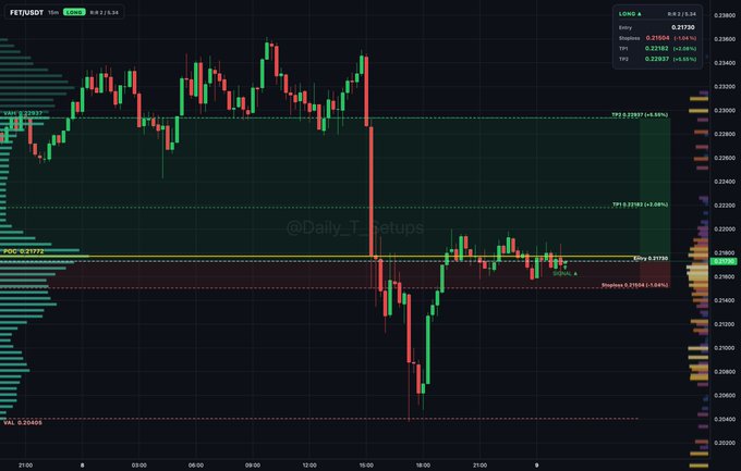 A candlestick trading chart for FET/USDT on Binance showing a sharp price drop, watermarked with '@Daily Tweets' and displaying various order book levels.