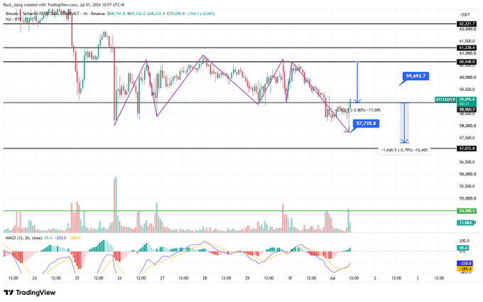 A TradingView Bitcoin (BTCUSDT) chart showing price action with annotations at 59,692.2 and 57,725.0, indicating a potential -1,565.5 (-2.70%) move to 58,026.5.