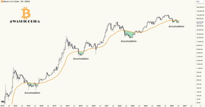 A TradingView chart by @Waspcochea showing Bitcoin/U.S. Dollar on a 2-week timeframe from 2013 to 2027, with orange moving average line and green "Accumulation" zones marked at multiple points along the long-term uptrend, current price around $65,672.