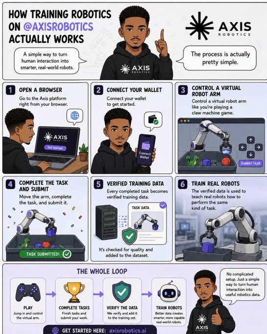 A six-panel infographic by Axis Robotics titled "How Training Robotics on @axisrobotics Actually Works" illustrates the process of converting human interaction into training data through steps: 1) Open a browser, 2) Connect your wallet, 3) Control a virtual robot arm, 4) Complete the task and submit, 5) Verified training data, and 6) Train real robots. The graphic directly supports the accompanying post by visually breaking down the simple user journey from playing a claw machine-style game to generating verified data that trains real-world robots, ending with a call-to-action to get started at axisrobotics.ai.