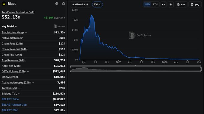 A DeFiLlama dashboard for "Blast" shows a Total Value Locked of $32.13m, up 8.18% over 24h, along with key metrics and a TVL chart.